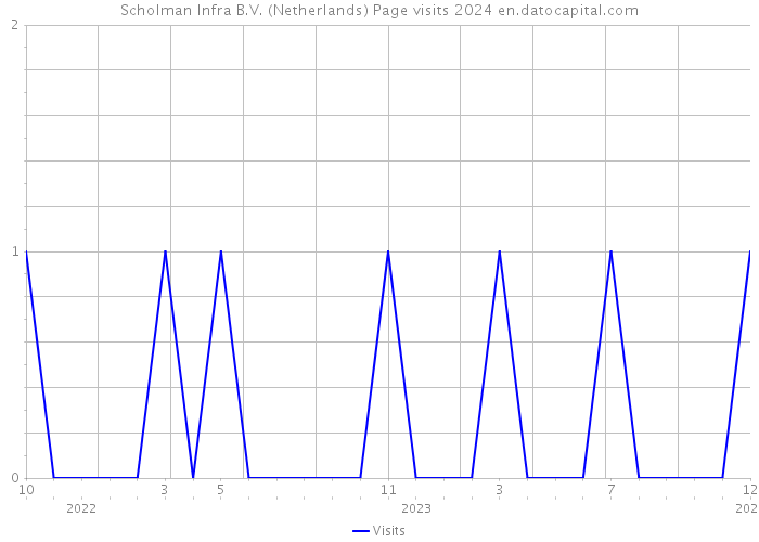 Scholman Infra B.V. (Netherlands) Page visits 2024 