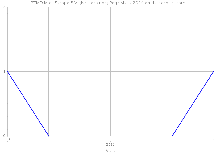 PTMD Mid-Europe B.V. (Netherlands) Page visits 2024 