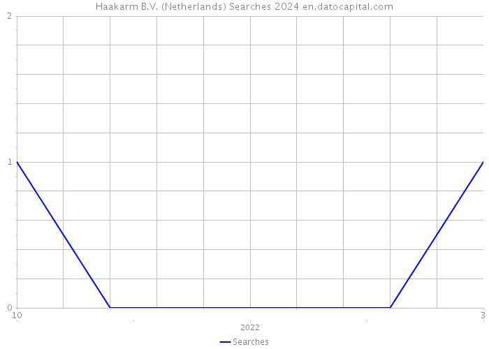 Haakarm B.V. (Netherlands) Searches 2024 