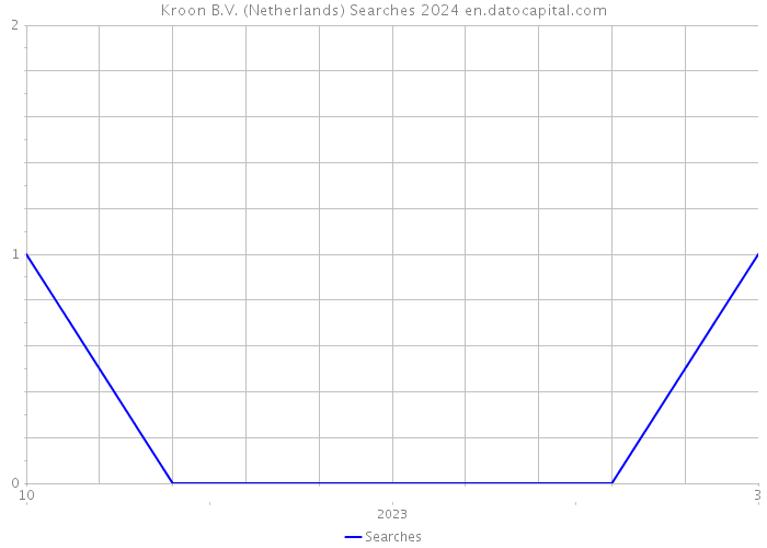 Kroon B.V. (Netherlands) Searches 2024 