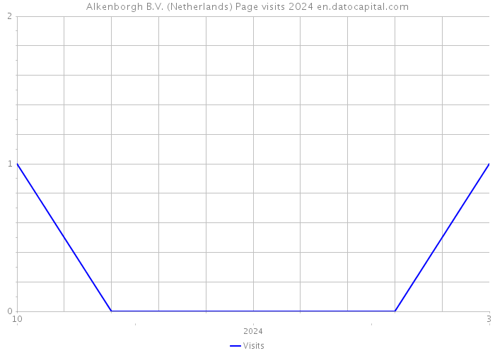Alkenborgh B.V. (Netherlands) Page visits 2024 