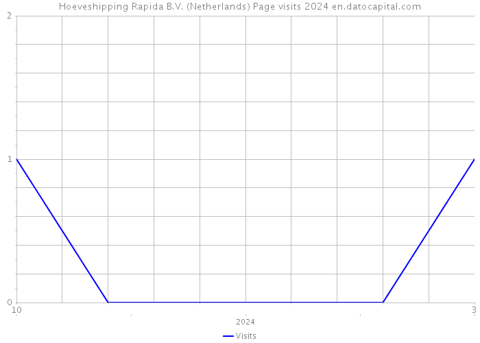 Hoeveshipping Rapida B.V. (Netherlands) Page visits 2024 