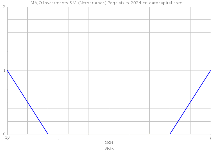 MAJO Investments B.V. (Netherlands) Page visits 2024 