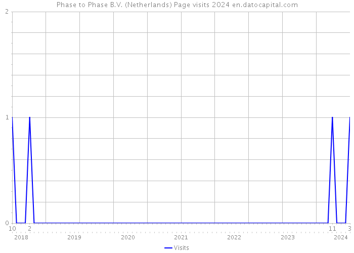 Phase to Phase B.V. (Netherlands) Page visits 2024 