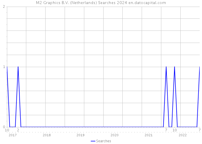 M2 Graphics B.V. (Netherlands) Searches 2024 