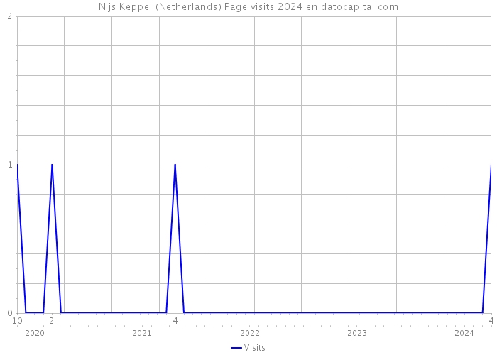 Nijs Keppel (Netherlands) Page visits 2024 