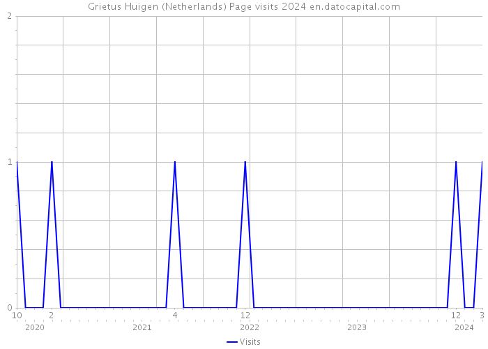 Grietus Huigen (Netherlands) Page visits 2024 
