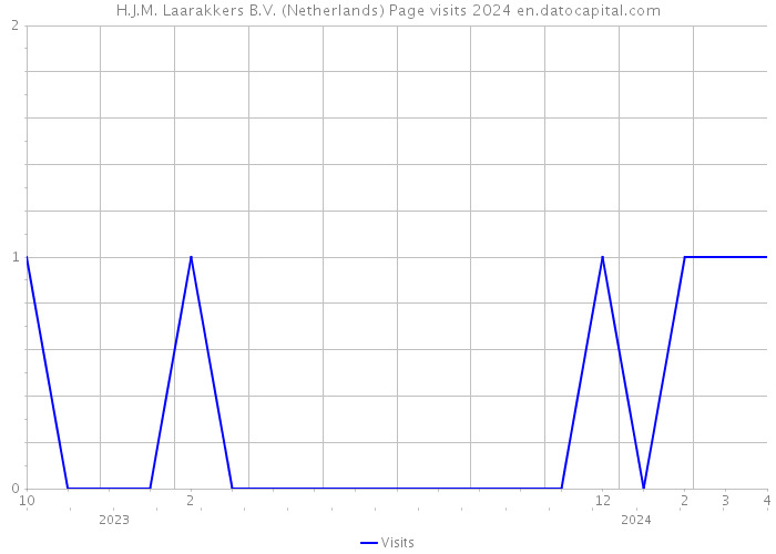 H.J.M. Laarakkers B.V. (Netherlands) Page visits 2024 
