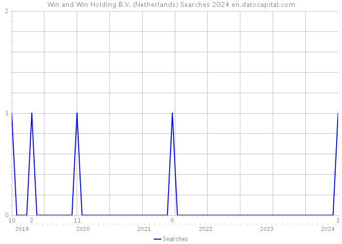 Win and Win Holding B.V. (Netherlands) Searches 2024 