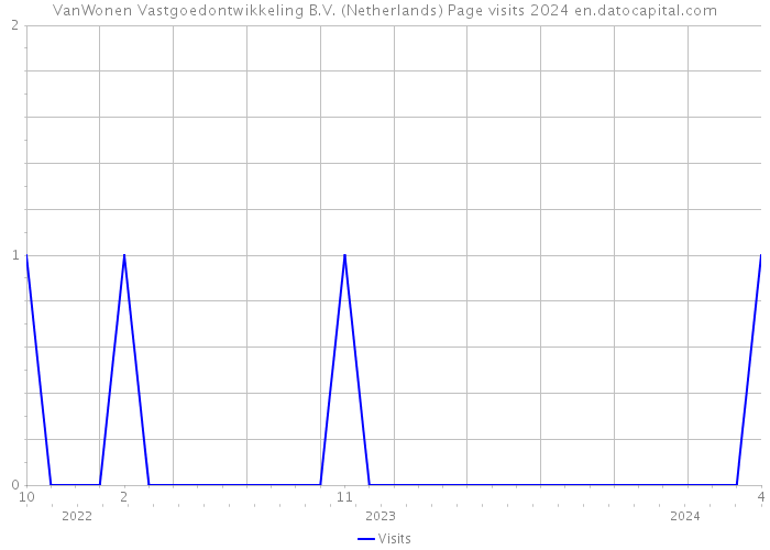 VanWonen Vastgoedontwikkeling B.V. (Netherlands) Page visits 2024 