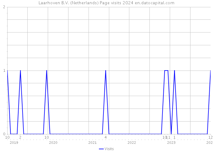 Laarhoven B.V. (Netherlands) Page visits 2024 