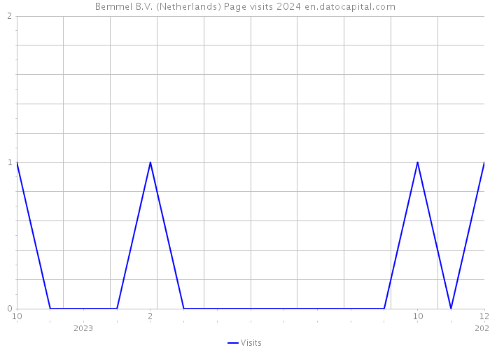Bemmel B.V. (Netherlands) Page visits 2024 