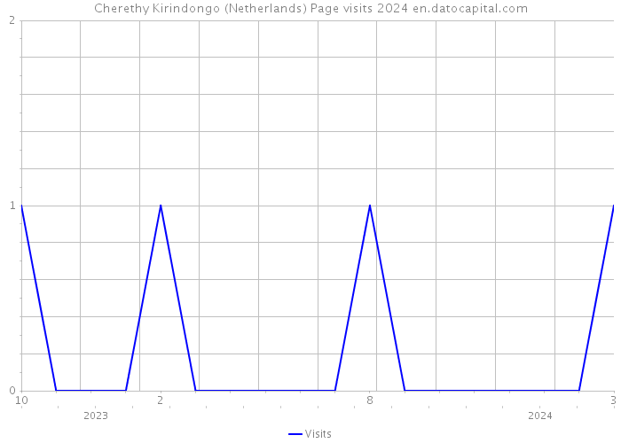 Cherethy Kirindongo (Netherlands) Page visits 2024 