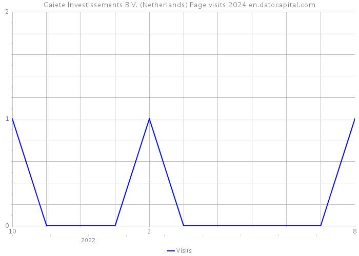 Gaiete Investissements B.V. (Netherlands) Page visits 2024 