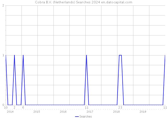 Cobra B.V. (Netherlands) Searches 2024 
