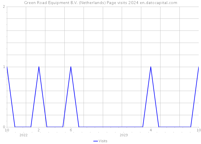 Green Road Equipment B.V. (Netherlands) Page visits 2024 
