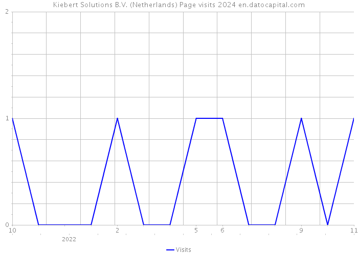 Kiebert Solutions B.V. (Netherlands) Page visits 2024 