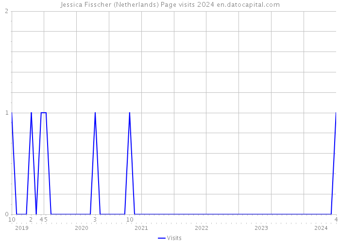 Jessica Fisscher (Netherlands) Page visits 2024 