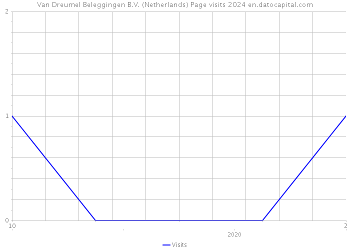 Van Dreumel Beleggingen B.V. (Netherlands) Page visits 2024 