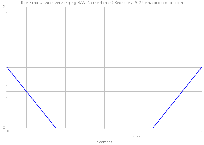 Boersma Uitvaartverzorging B.V. (Netherlands) Searches 2024 