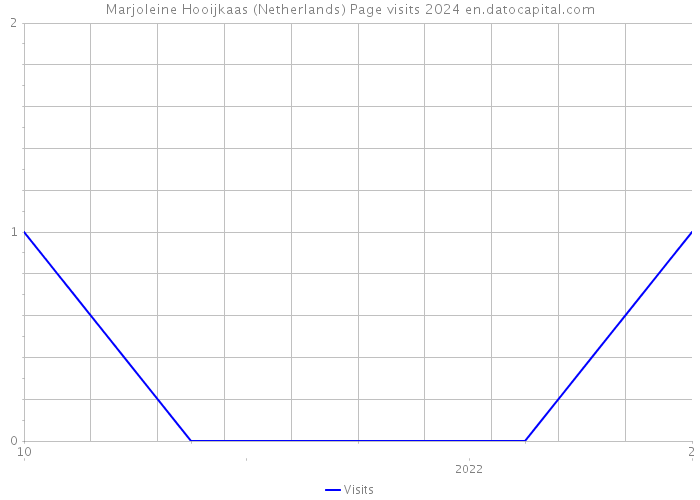 Marjoleine Hooijkaas (Netherlands) Page visits 2024 