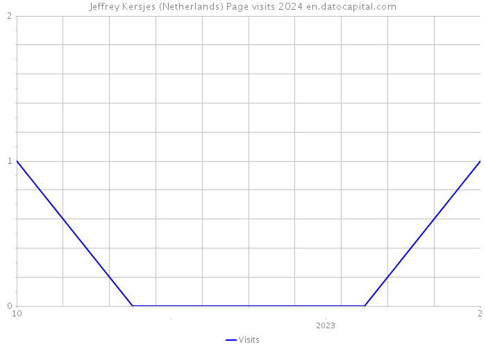 Jeffrey Kersjes (Netherlands) Page visits 2024 