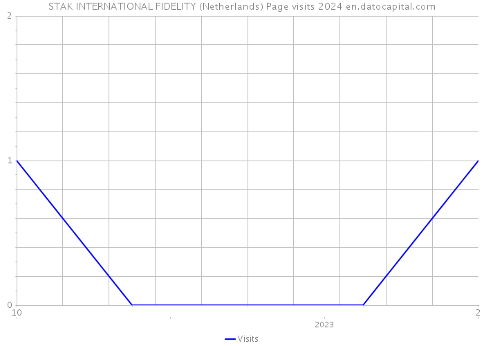 STAK INTERNATIONAL FIDELITY (Netherlands) Page visits 2024 