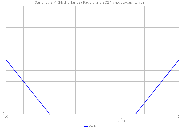 Sangrea B.V. (Netherlands) Page visits 2024 