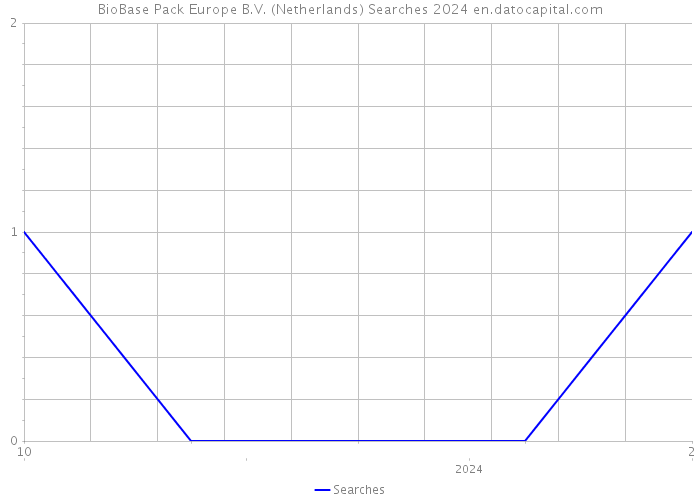 BioBase Pack Europe B.V. (Netherlands) Searches 2024 