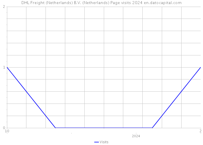DHL Freight (Netherlands) B.V. (Netherlands) Page visits 2024 