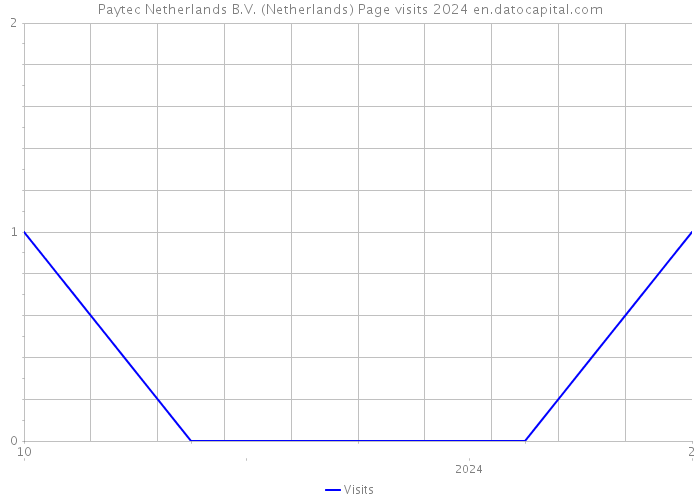 Paytec Netherlands B.V. (Netherlands) Page visits 2024 