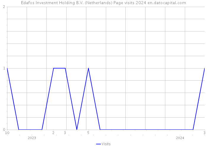 Edafos Investment Holding B.V. (Netherlands) Page visits 2024 