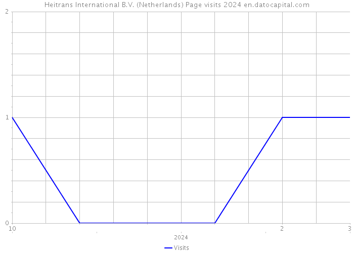 Heitrans International B.V. (Netherlands) Page visits 2024 