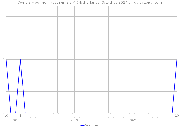 Owners Mooring Investments B.V. (Netherlands) Searches 2024 
