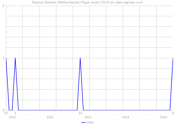 Paulus Deelen (Netherlands) Page visits 2024 
