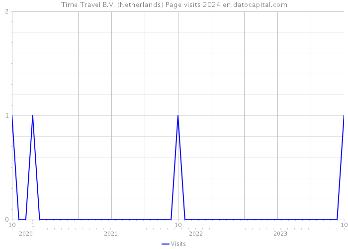Time Travel B.V. (Netherlands) Page visits 2024 