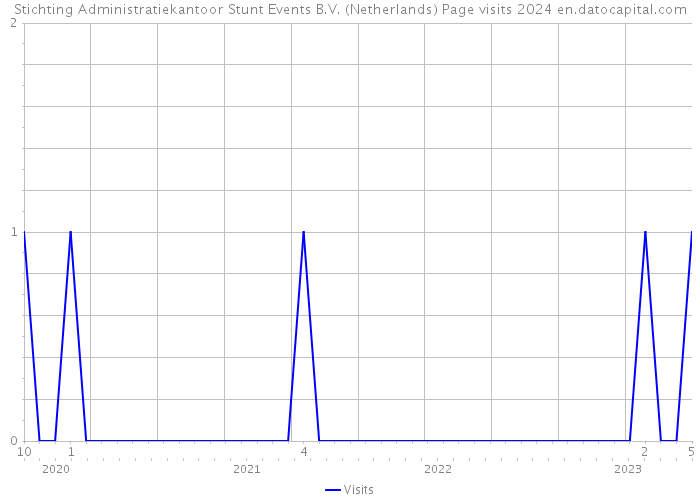 Stichting Administratiekantoor Stunt Events B.V. (Netherlands) Page visits 2024 