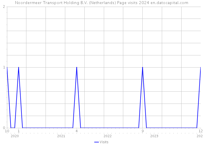 Noordermeer Transport Holding B.V. (Netherlands) Page visits 2024 