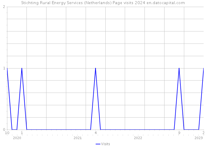 Stichting Rural Energy Services (Netherlands) Page visits 2024 