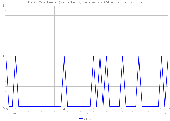 Kerst Waterlander (Netherlands) Page visits 2024 