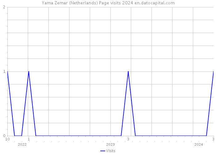 Yama Zemar (Netherlands) Page visits 2024 