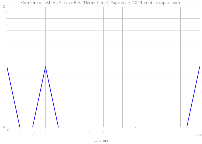 Combined Lashing Service B.V. (Netherlands) Page visits 2024 