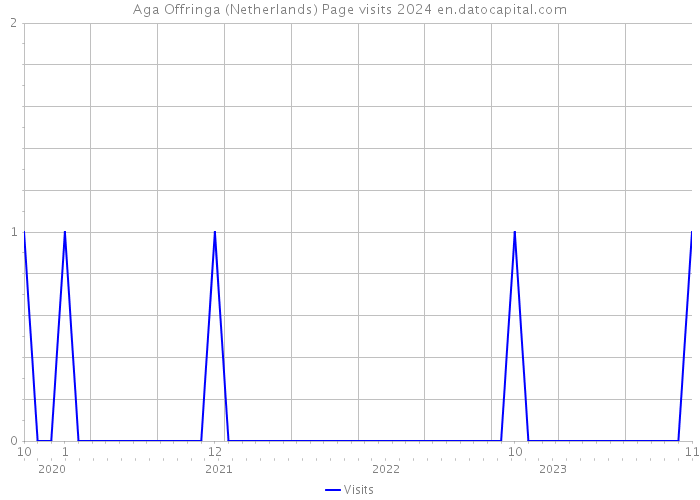 Aga Offringa (Netherlands) Page visits 2024 