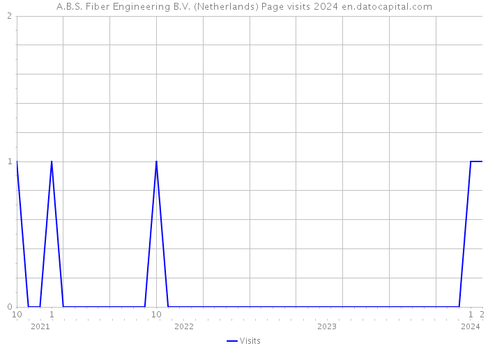 A.B.S. Fiber Engineering B.V. (Netherlands) Page visits 2024 