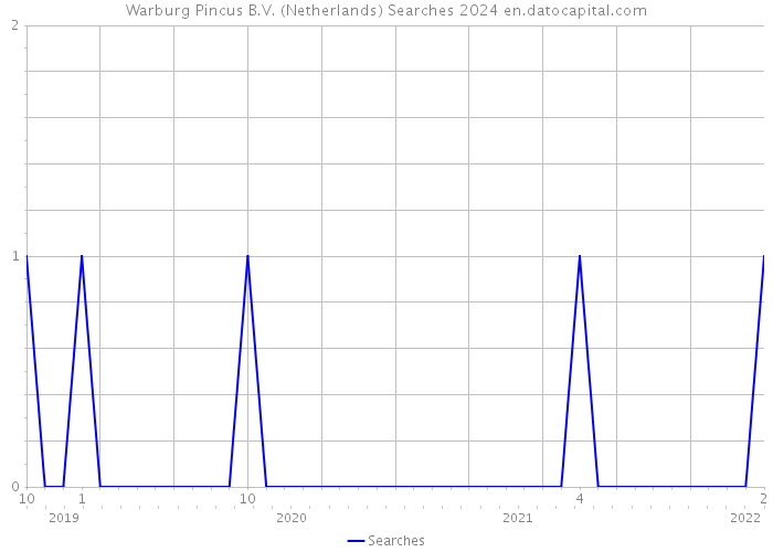 Warburg Pincus B.V. (Netherlands) Searches 2024 