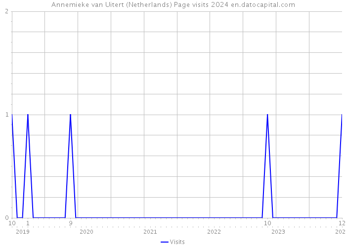 Annemieke van Uitert (Netherlands) Page visits 2024 