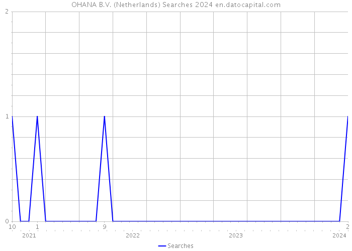 OHANA B.V. (Netherlands) Searches 2024 