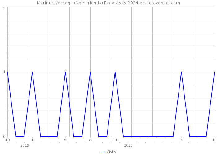 Marinus Verhage (Netherlands) Page visits 2024 