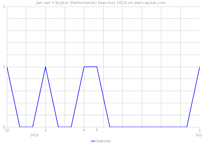 Jan van 't Spijker (Netherlands) Searches 2024 