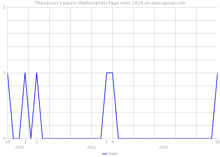 Theodorus Kaspers (Netherlands) Page visits 2024 